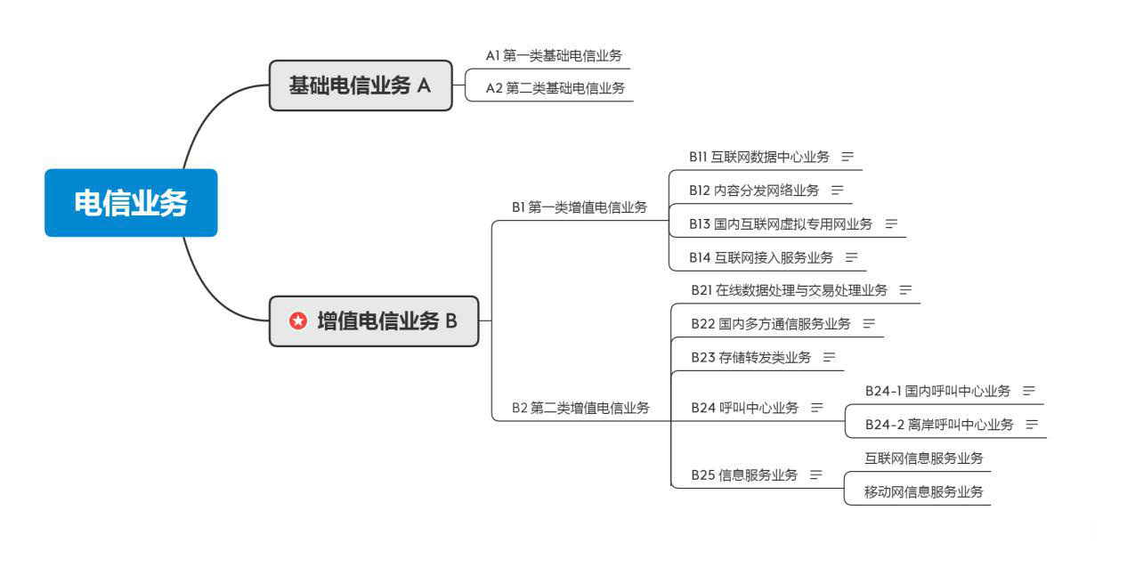 增值电信业务的分类目录