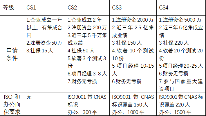 CS各个级别办理条件.png